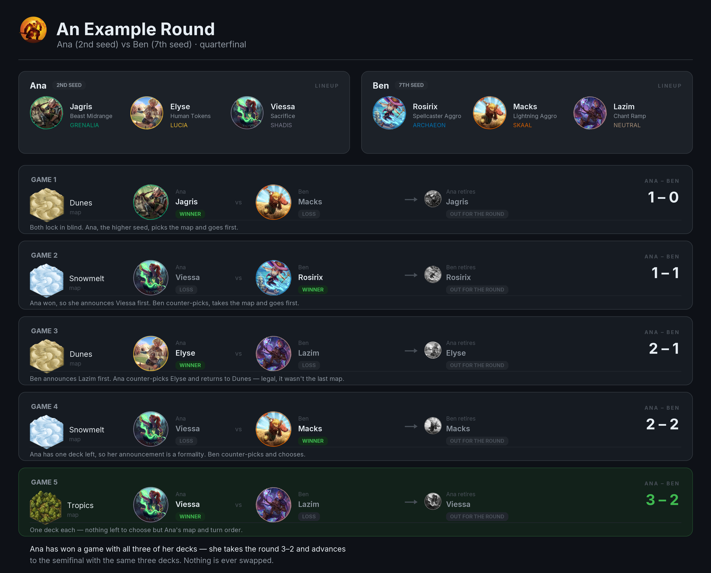 The full five-game round — each game's map, the commanders played, who won, which deck retired, and the running score