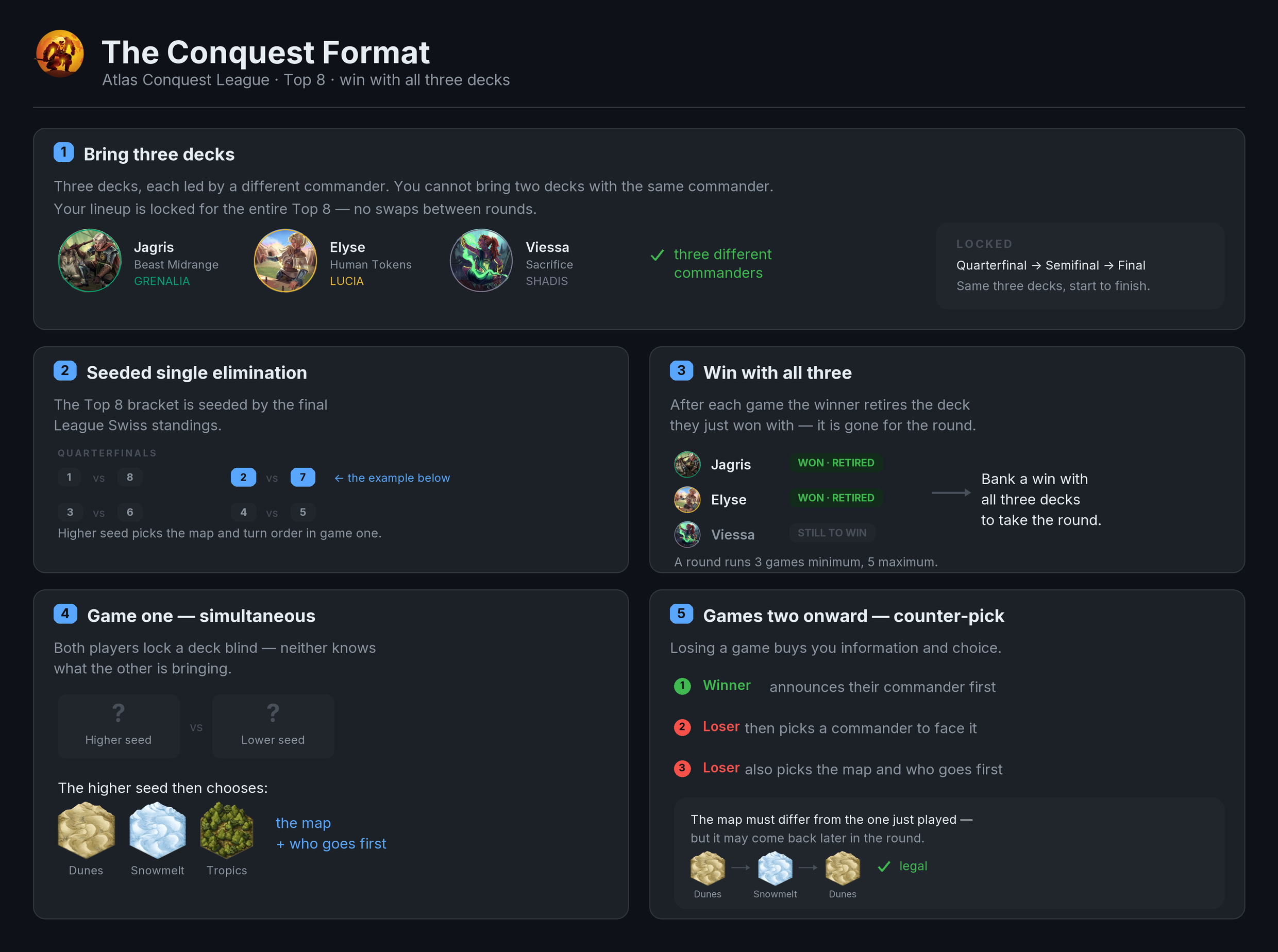 The Conquest format at a glance — three locked decks, a seeded bracket, win with all three, and the counter-pick rules for map and turn order