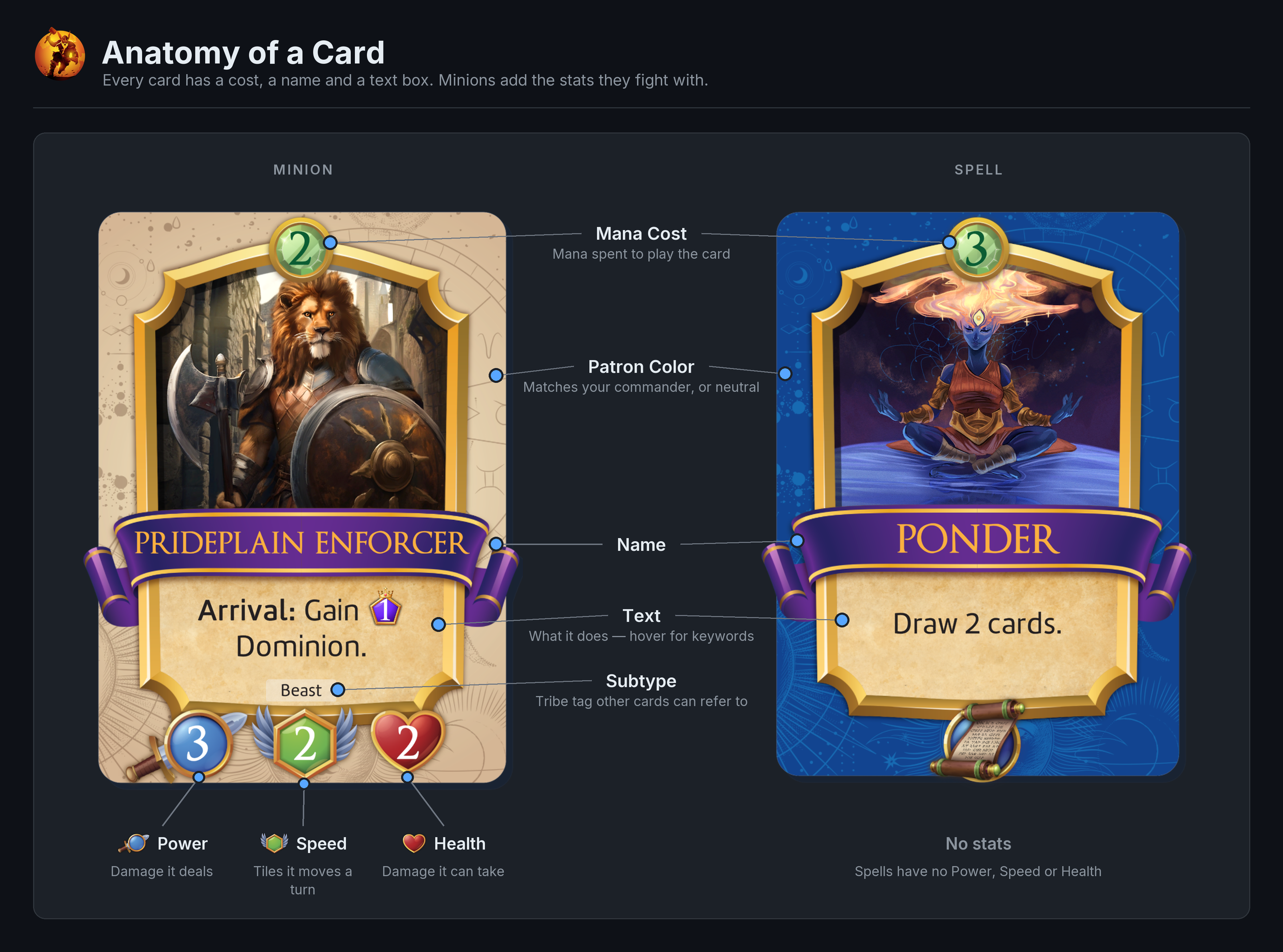 Anatomy of a card — a minion and a spell side by side, labelling mana cost, patron color, name, text, subtype, and the minion's power, speed and health