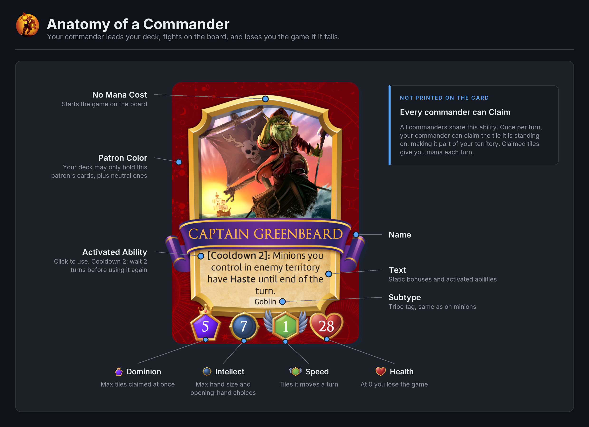 Anatomy of a commander — patron color, activated ability, text, subtype, and the dominion, intellect, speed and health stats